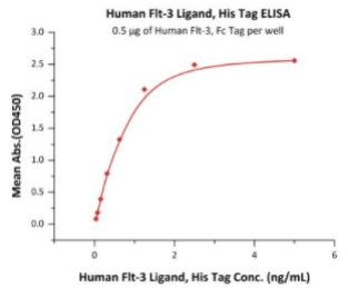 Flt3l bioactivity.jpg